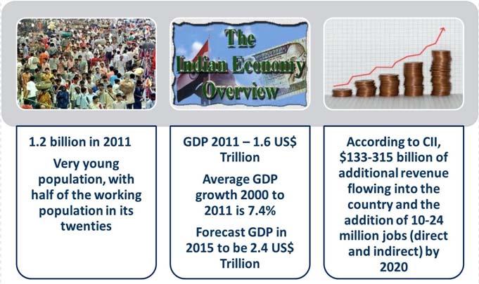 India is the 2 nd largest populated Country and has the 11 th largest GDP in the World Population Economy