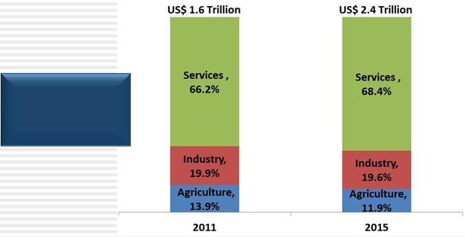various sectors CAGR 50% Sectorial Contribution of GDP 2011 and 2015 Services Sector dominates the GDP as