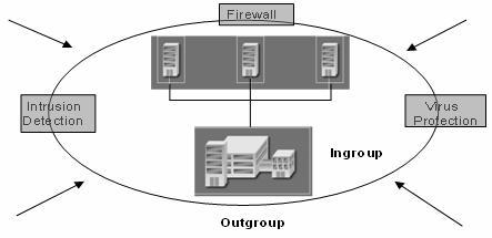 Figure 1: The current focus of information security strategies Outgroup-distrust is evident in all aspects of an organization s security strategy.