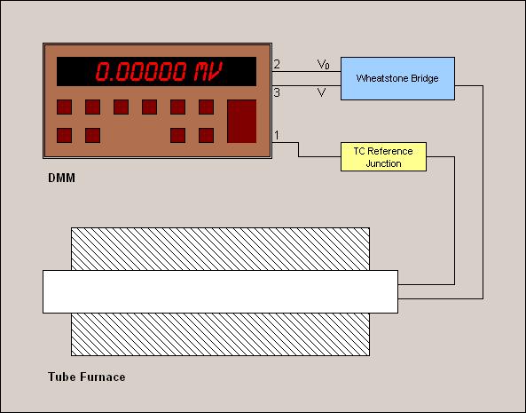 Figure 2 The basic equipment setup used in this experiment. Connect the thermocouple and wire to the data logging system and then insert the assembly into the tube furnace.