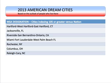Living The American Dream For 2013, The MSA of Hartford-West Hartford-East Hartford, CT is where residents believe the American Dream is being achieved to the greatest degree.