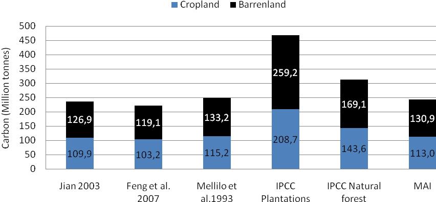 NPP Fig 3. Total amount of carbon sequestrated by conversion of cropland under the GGP 1999-2008 (tonnes).