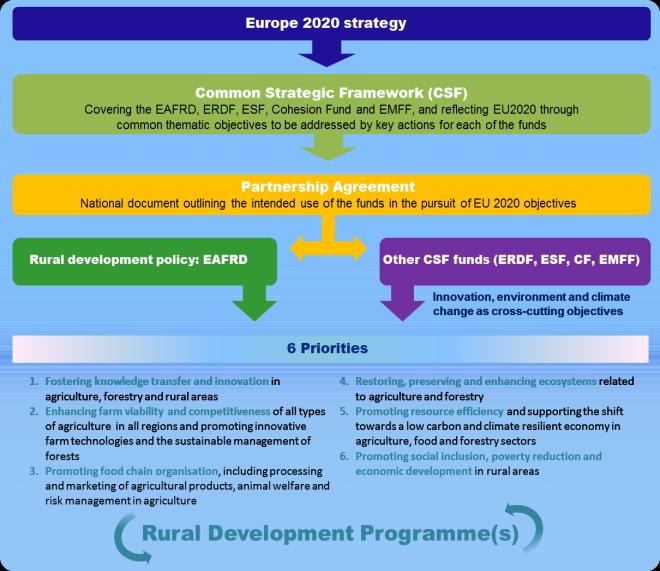 Rural Development Programming Source: EC DG Agri