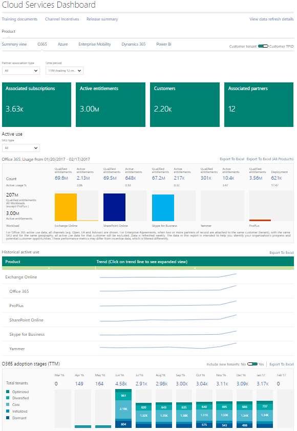 Cloud Services Dashboard O365 1 o 1 Seat-based cloud product summary: users can view subscription sales and seat utilization details for O365.