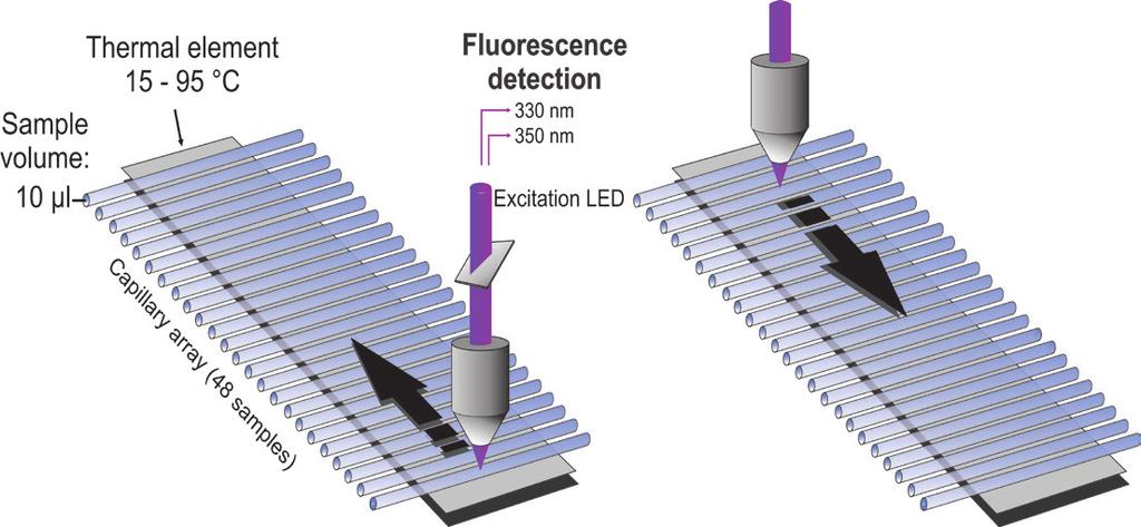 nanodsf technology nanodsf is a differential scanning fluorimetry method that assesses the stability of molecules through a temperature gradient or chemical denaturation.
