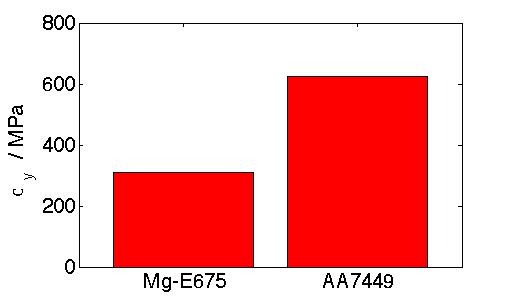 ! Strengthening of Mg! Mg has low density (2/3 Al, 1/4 Fe)!