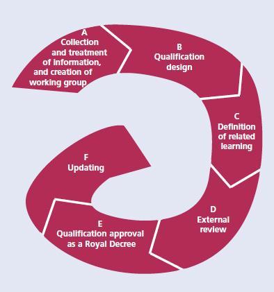 Stages in the development of Professional Qualifications: Recognition, assessment and accreditation of