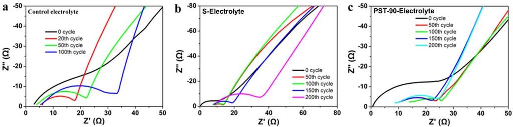 Supplementary Figure 13. The EIS curves of the cells using different electrolytes after different cycles of Li plating/stripping.