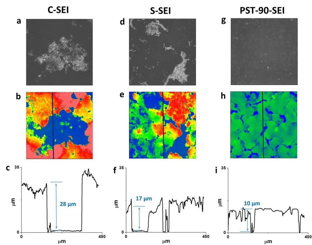 Supplementary Figure 7. Thickness and coverage degree of SEI layers formed from the different electrolytes. (a, d, g) Optical microscope images of C-SEI, S-SEI and PST- 90-SEI layer.