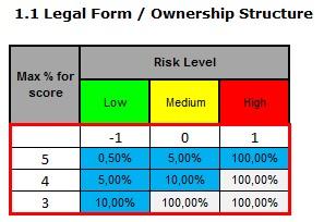 Inherent Risk Area - ML/TF Business lines Consolidated Retail Corporate Private Enterprise-Wide 4,1 Transaction type Medium Low Low Medium 80% 4,2 Transaction amount Low Low Low Low 20% 6 Geographies