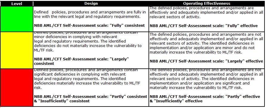 Enterprise Wide Risk Assessment Phase 2 AML/CFT Controls Assessment Scope Inherent risk Assessment Controls Assessment Residual Risk Action Plan and reporting Mitigating controls in form of AML/CFT
