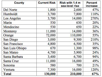 Table 3: California population at risk of a 100-year flood along the Pacific Coast by county. Data from California Climate Change Center. With a 1.