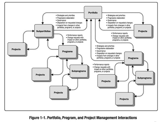 Project Management PROJECT MANAGEMENT Application of knowledge, skills, tools, and techniques to project activities to meet the project requirements.