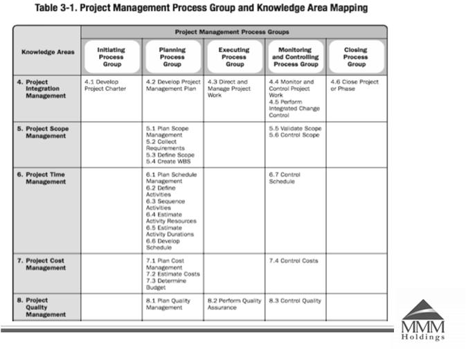 PM Knowledge Areas Integration