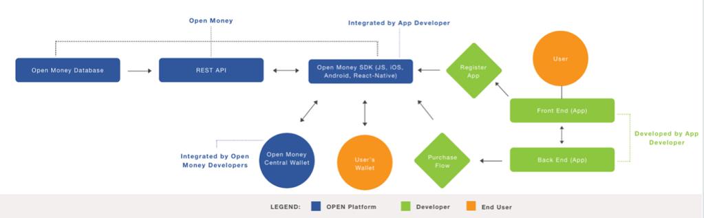The OPEN Platform - Initial Technical Scope Open Money is building a platform with a Representational State Transfer (REST) API which can be used in any language that supports REST calls.
