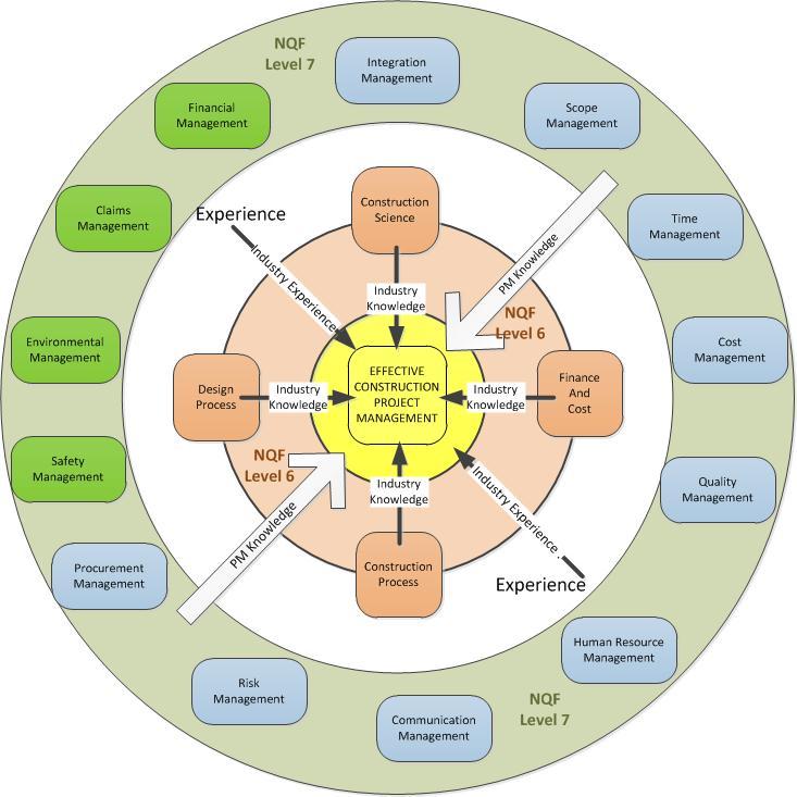 Figure 8.4 The Construction Project Management Knowledge Model The core of the model in Figure 8.