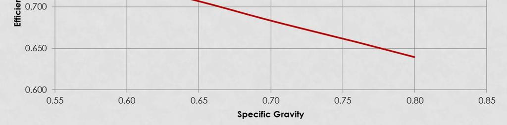 specific gravity increases SG