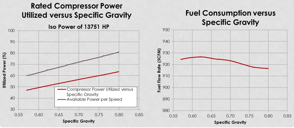 FIXED SPEED CASE (POWER & FUEL CONSUMPTION) Increase of power