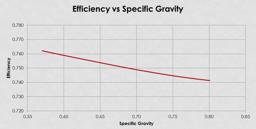 VARIABLE SPEED CASE (EFFICIENCY) Decrease in efficiency as