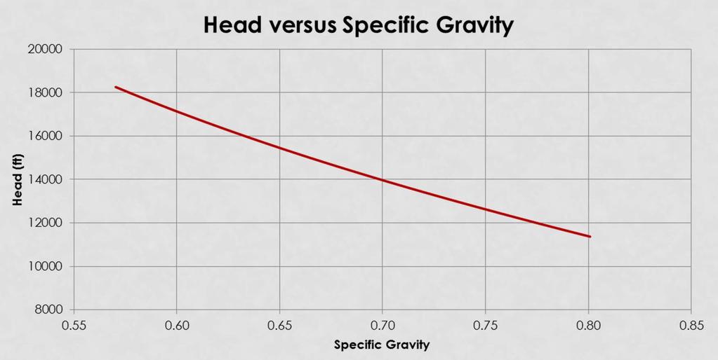 VARIABLE SPEED CASE (HEAD) Decrease in initial Head as