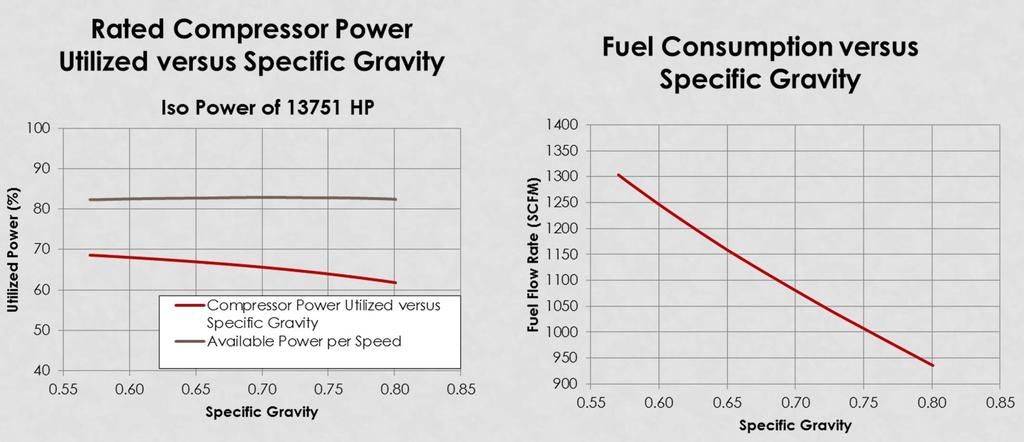 VARIABLE SPEED CASE (POWER & FUEL CONSUMPTION) Very little change