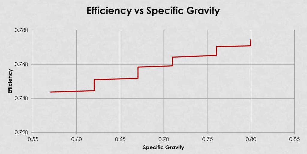 FIXED SPEED/FLOW CASE (EFFICIENCY) Increase in efficiency as