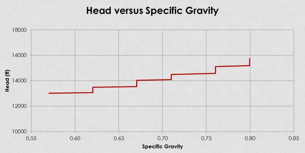 FIXED SPEED/FLOW CASE (HEAD) Increase in initial head as specific