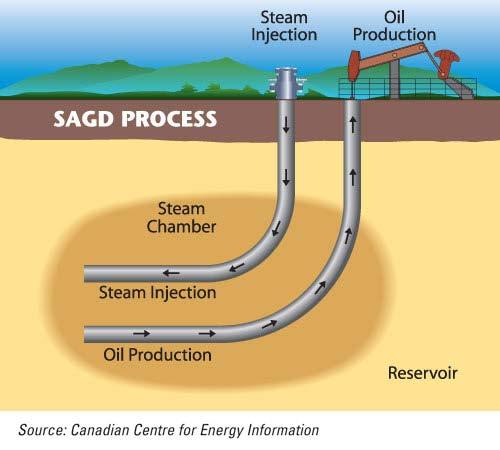 STEAM ASSISTED GRAVITY DRAINAGE - SUMMARY 1. 2 PARALLEL HORIZONTAL WELLS ARE DRILLED, VERTICALLY OFF- SET. 2. STEAM GENERATED IN THE PLANT IS PUMPED DOWN THE TOP WELL. 3.