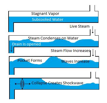 CIWH MECHANISM 1. STEAM IS ALLOWED TO FLOW OVER AN ACCUMULATION OF COOLED CONDENSATE. 2. THE HOT STEAM COLLAPSES ON CONTACT WITH THE SUBCOOLED CONDENSATE THIS DRAWS MORE STEAM INTO THE LINE. 3.