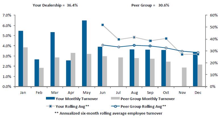 The turnover charts also include a six-month rolling average for your dealership compared to your peer group.