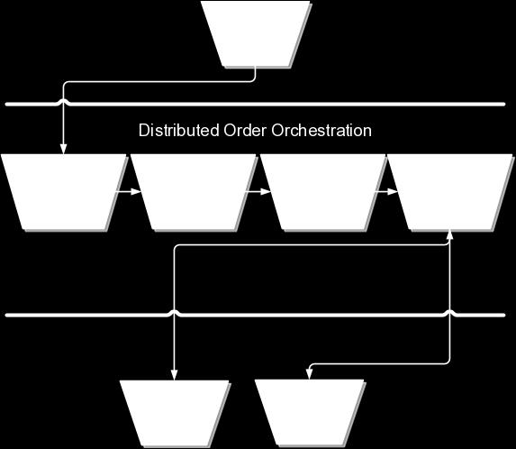 3 Components: How They Work Together The architecture is situated between one or more order capture systems and one or more fulfillment systems.