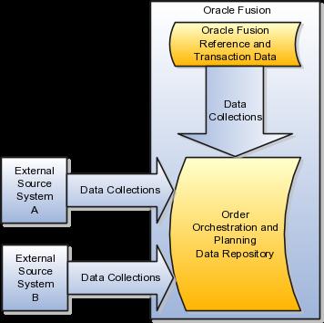 The Oracle Fusion source system The following figure illustrates data collections from three source systems. Two of the source systems are external source systems.