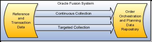 Data Collection Staging Tables and Web Service Reference, document ID 1362065.1, on My Oracle Support at https:// support.oracle.com.