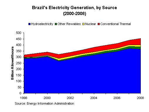9 of 12 2/7/2011 3:33 PM Sector Organization The government plays a substantial role in the Brazilian electricity sector.
