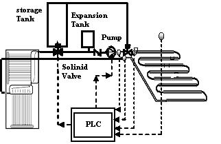 As it is shown in Figure 5. feed back signals are sent to the PLC from the flow meter, inlet and exit water temperatures and room thermostat.