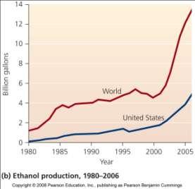 Ethanol is widely added to U.S.