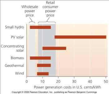 Cost is a drawback Up-front costs are high and solar power remains the most expensive way to produce
