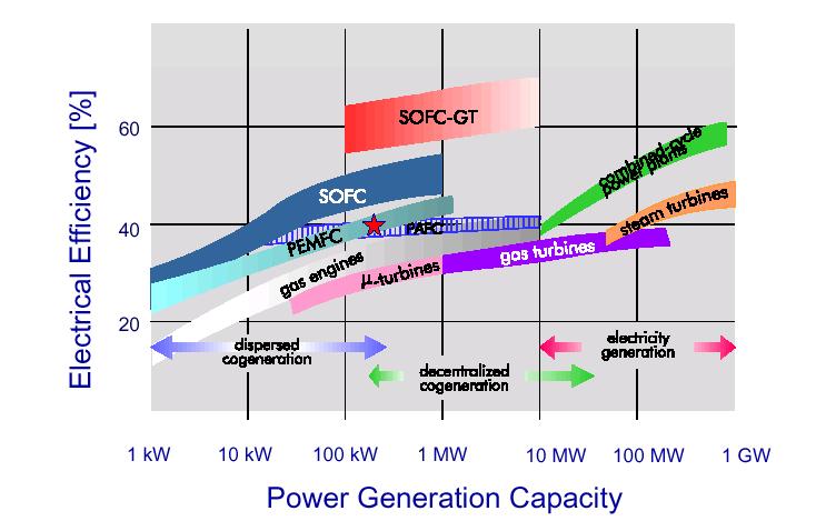Power Generation - Why Fuel Cells?