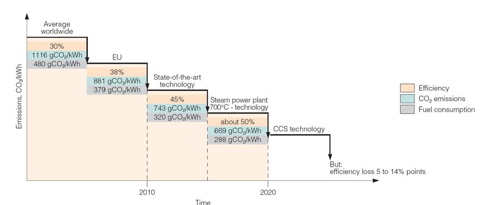 Efficiency gains represent huge mitigation potential in the near term CCS: Green Gen 400 MW demo plant to be fully operational by 2020 Efficiency