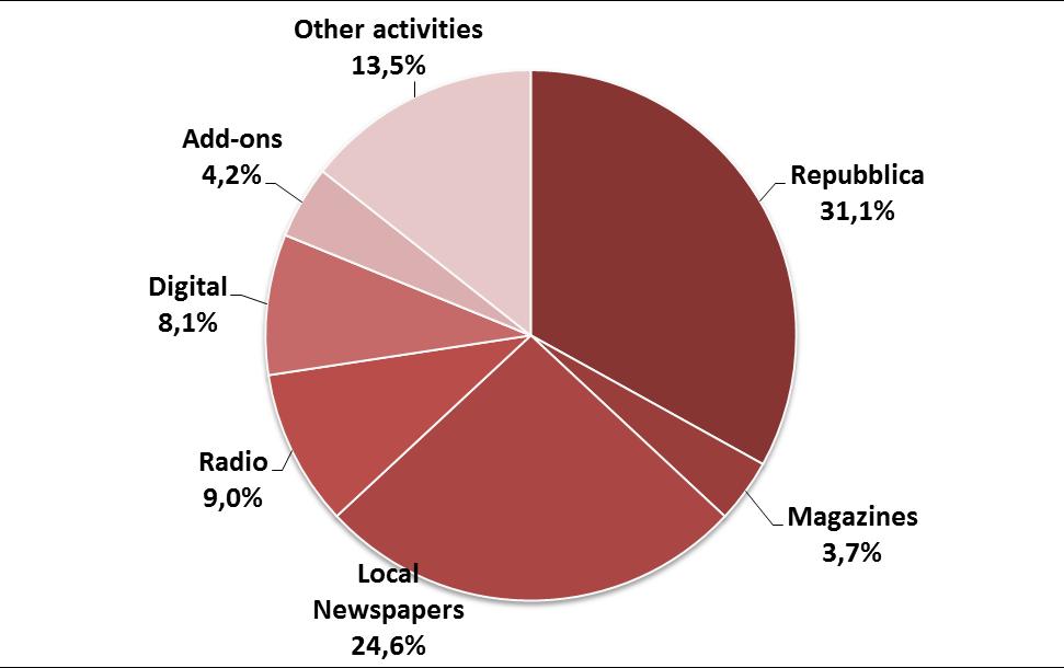 Newspapers 3,3% 16,6% Radio 25,0% Digital 8,0% Magazines - In 2015, with the