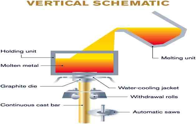 Perspective Selection of filter depends upon Selection of filter material is important Must satisfy Vertical Casting V/s Horizontal Casting Vertical DC casting machine developed in 1933 by W.T.