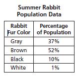 25. A certain species of rabbit exhibits different fur colors depending on the season. The table below shows some data collected on this rabbit species during the summer.
