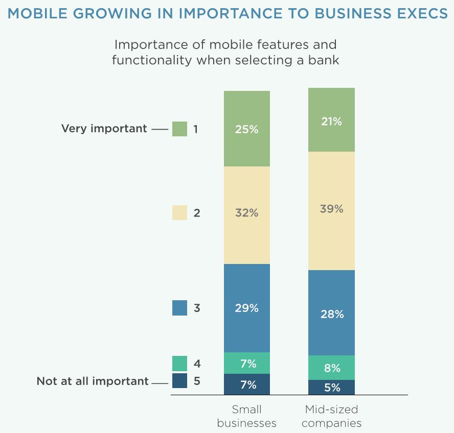 Importance of Mobile There is a clear and pronounced shift in what