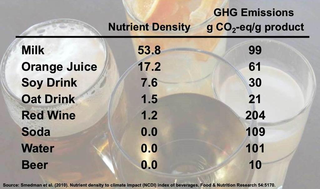 Beverages Vary in Nutrient