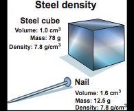 Density is a property of materials - independent of shape or quantity.
