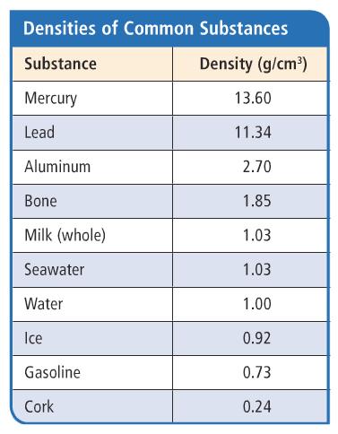 Density of Common Materials Solids that are strong, such as steel, typically have high density. High density means there are many atoms per cubic centimeter.
