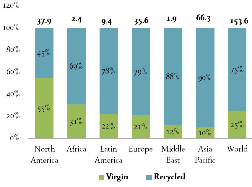 With respect to furnish capacity by fiber type, virgin paperboard grades shares of total capacity have declined as a result of increased production of recycled products, especially in products in