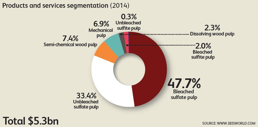 unbleached (JK Paper 2014). 13 Figure 14 shows shares of the US wood pulp industry revenue by different pulp market segments.