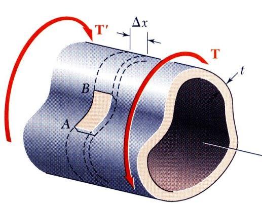 Page 10 of 15 Advanced Materials and Torsion Structures in close thin wall cross section (CTW) shear stress varies inversely with thickness T 2tA shear flow q shear flow q t Applied torque T
