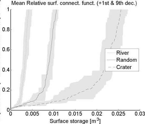 Relative Surface Connection Function (RSCF) (Antoine, Javaux, Bielders Adv Water Res 2009) Fraction of wetted